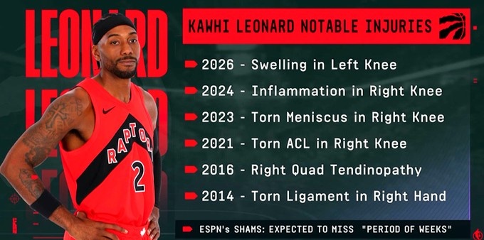 再次缺席数周！ESPN列伦纳德伤病史：膝伤反复伤停不断！